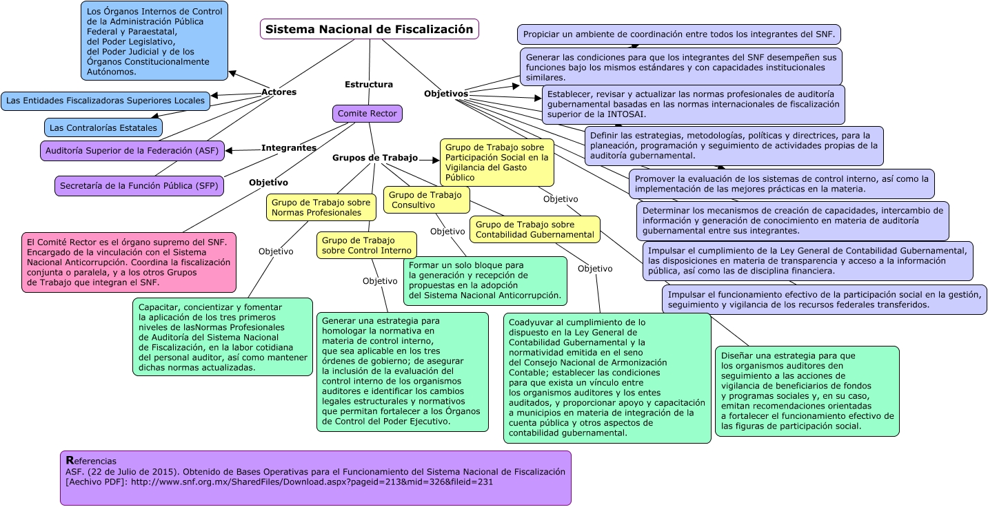 Actividad 2 El Sistema Nacional De Fiscalización